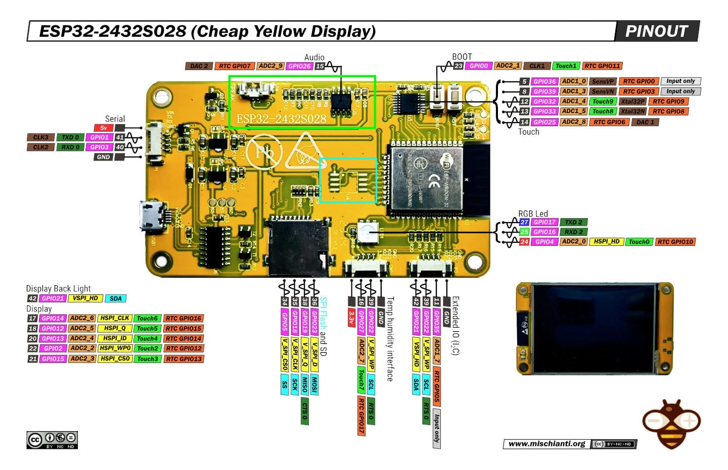Pinbelegungsdiagramm des ESP32-2432S028