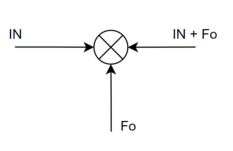 Mischer-Diagramm: Das Eingangssignal wird mit dem lokalen Oszillator addiert