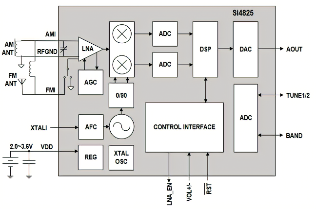 Blockdiagramm des Si4825